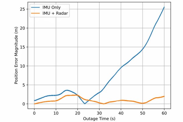 图 2：60 秒中断期间的绝对误差.jpg