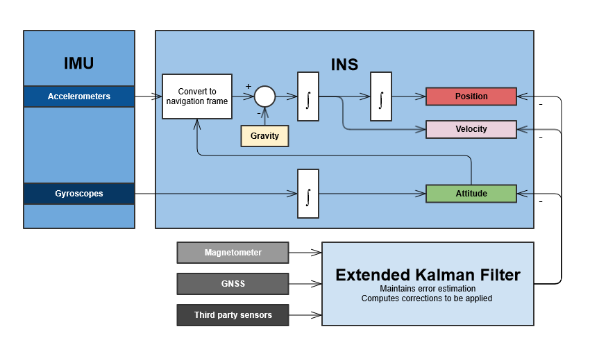 GNSS 辅助 INS高精度解决方案.png