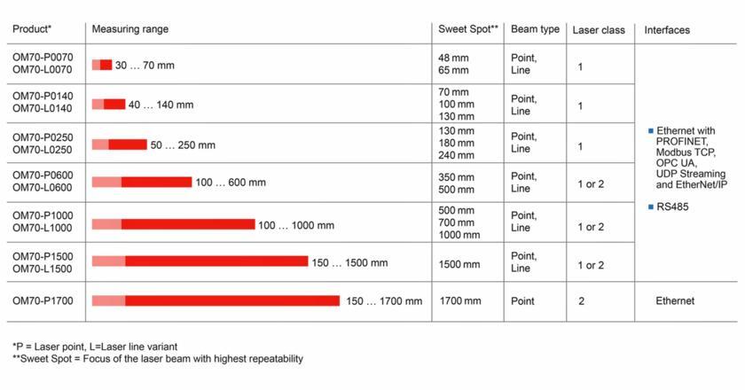 OM70-PL 高性能激光测距传感器选型指南.jpg