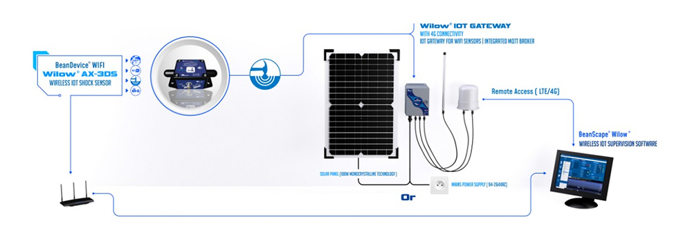 BeanAir BeanDevice® WIFI Wilow® AX-3DS 无线物联网加速度传感器远程访问.jpg