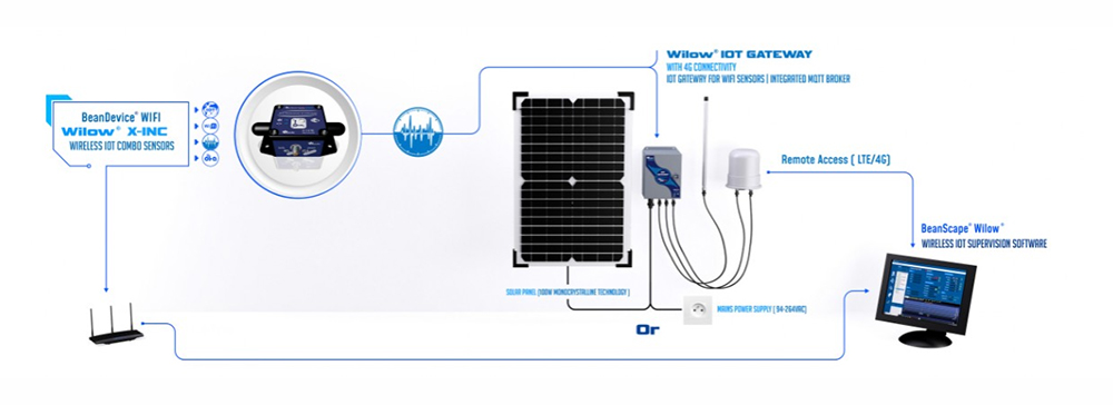BeanAir BeanDevice® Wilow® X -INC 无线物联网组合传感器远程访问.jpg