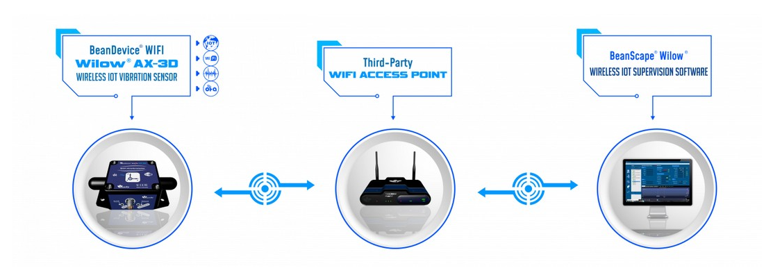 BeanAir BeanDevice WIFI Wilow AX-3D 无线振动传感器运行原理.png