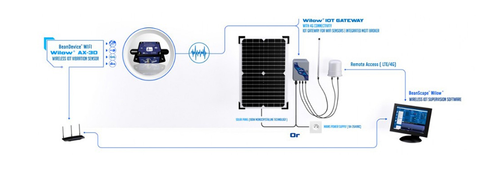 BeanAir BeanDevice WIFI Wilow AX-3D 无线振动传感器远程访问.jpg