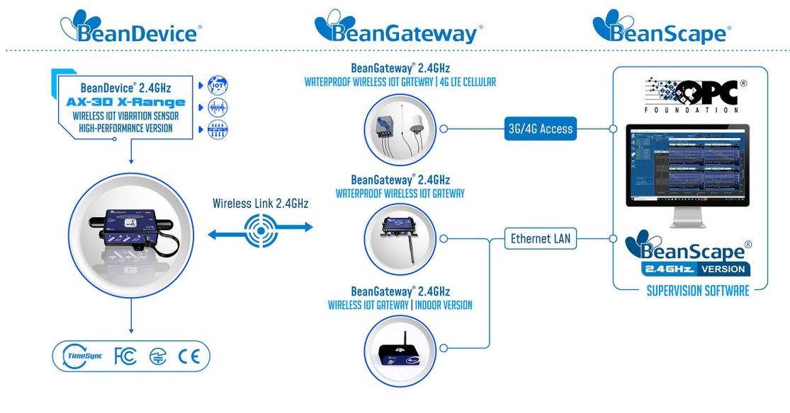 BeanAir BeanDevice® 2.4GHz AX-3D XRange 无线物联网振动传感器的运行方式.png