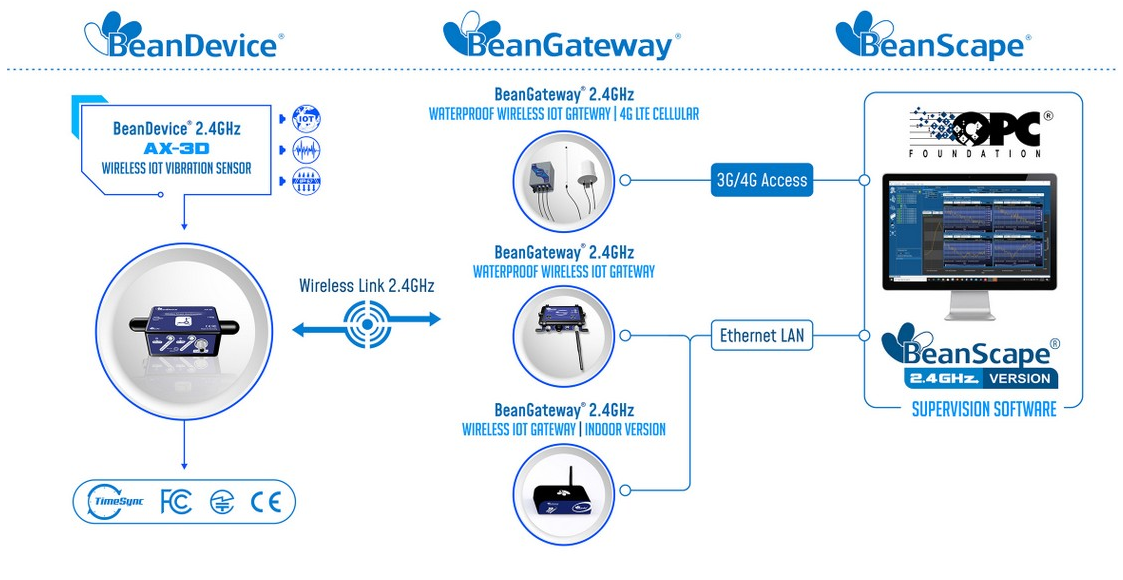 BeanAir BeanDevice® 2.4GHz AX-3D 无线物联网振动传感器的运行方式.png