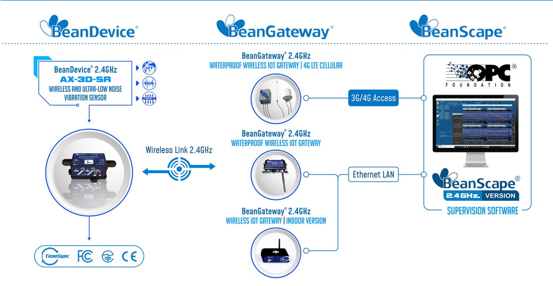 BeanAir BeanDevice® 2.4GHz AX-3D -SR 无线超低噪声振动传感器的运行方式.png