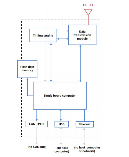 HBK WSDA-2000 网络连接无线网关运行原理图1.png