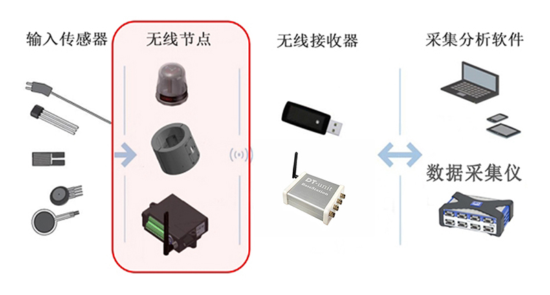 DT-Unit basestation 传感器无线接收器的拓扑图1.jpg