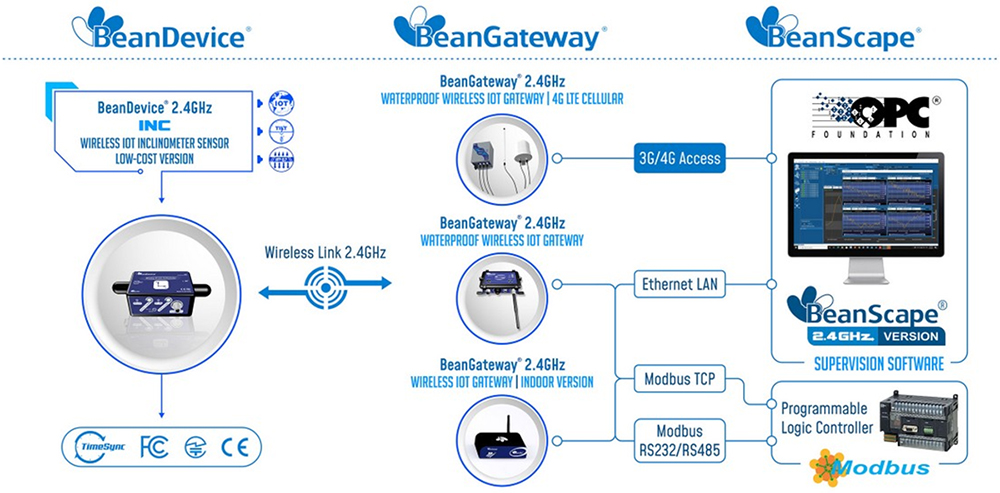 BeanAir BeanDevice® 2.4GHz Inc 无线倾角传感器的运行方式1.jpg