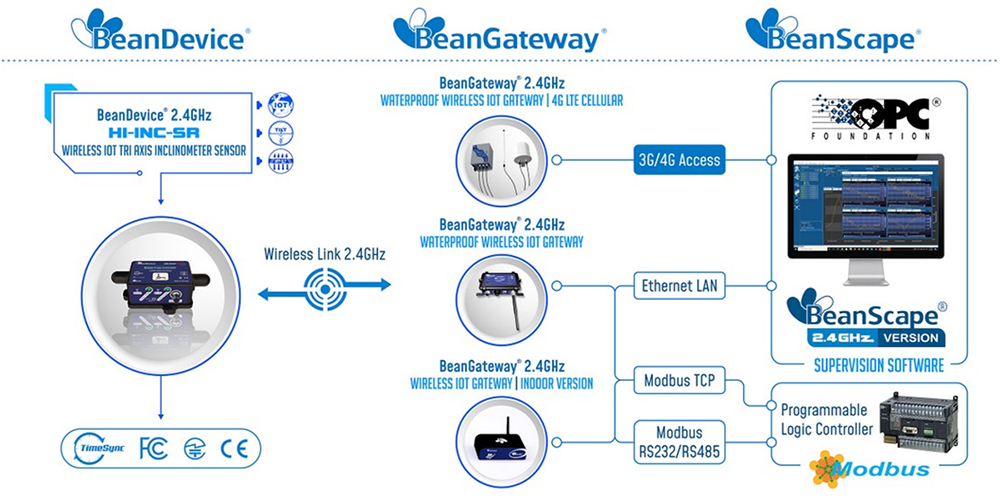 BeanAir BeanDevice® 2.4GHz HI-INC-SR 无线三轴倾角传感器的运行方式1.jpg