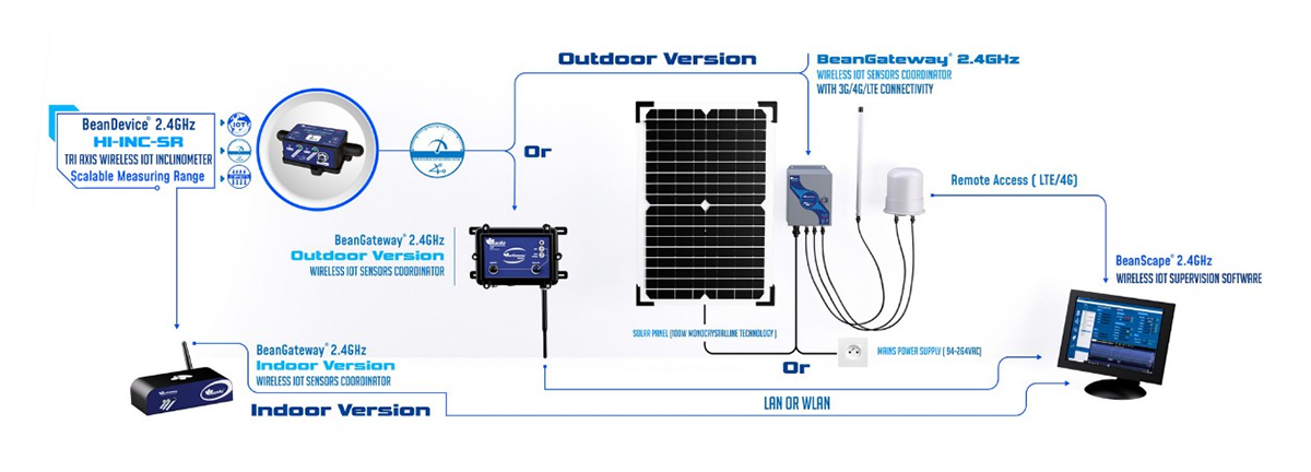 BeanAir BeanDevice® 2.4GHz HI-INC-SR 无线三轴倾角传感器的远程访问方式1.png