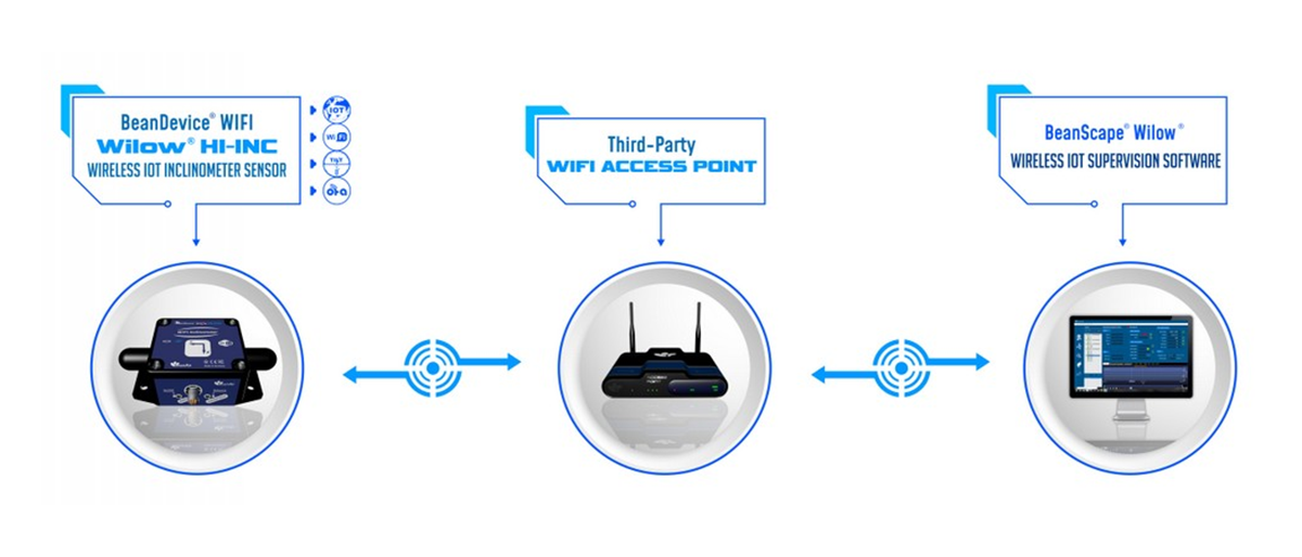 BeanAir BeanDevice® WIFI  Willow® HI-INC 无线物联网倾角传感器的运行方式1.png