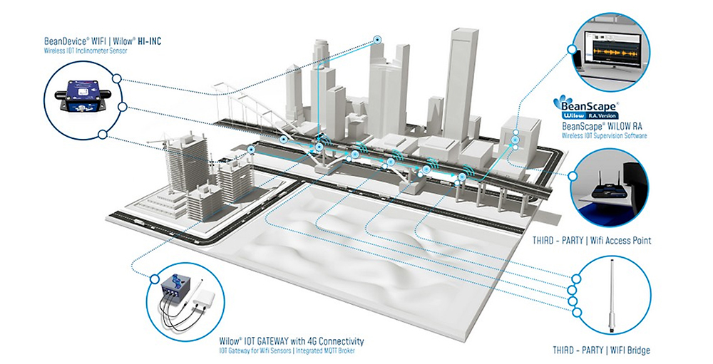 BeanAir BeanDevice® WIFI Willow® HI-INC 无线物联网倾角传感器应用领域1.jpg