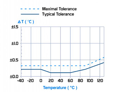 BeanAir BeanDevice® 2.4GHz ONE-TH 无线物联网温湿度传感器温度容差精度1.jpg