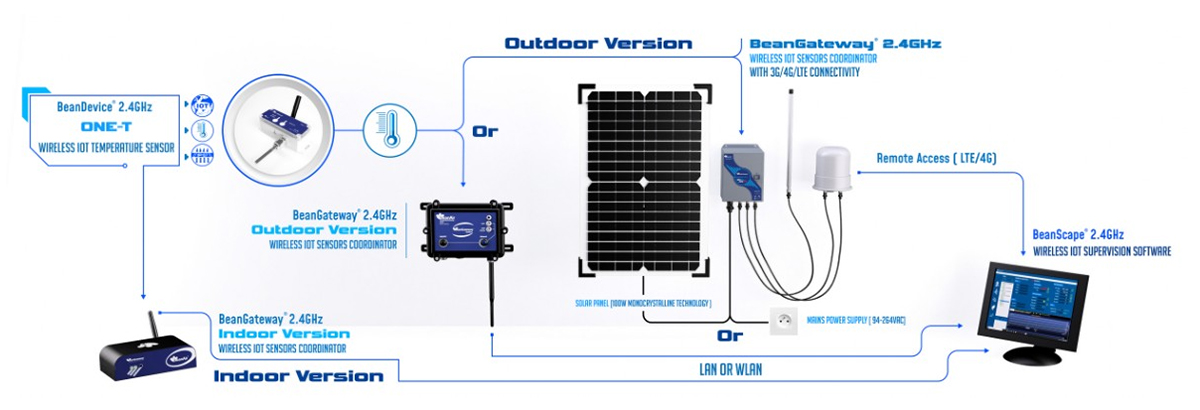 BeanAir BeanDevice® 2.4GHz ONE-T 无线工业物联网温度传感器远程访问方式1.jpg