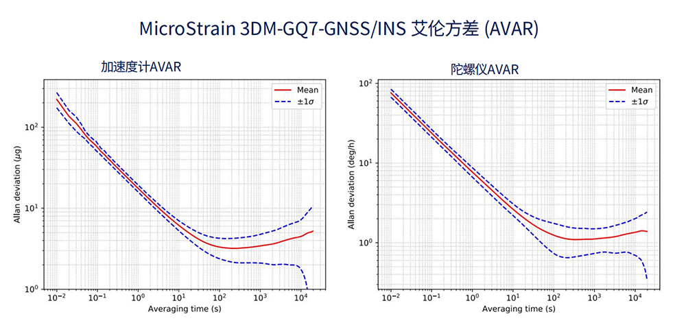 3DM-GQ7-GNSSINS艾伦方差（AVAR）1.jpg