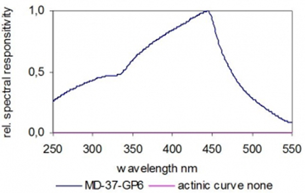 MD-37-GP6 典型光谱响应度 GaP 光电二极管1.jpg