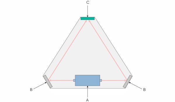 环形激光陀螺仪 (RLG) .jpg