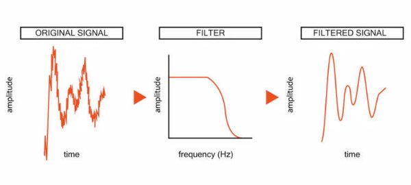 噪声模拟信号通过低通滤波器以滤除不需要的频率.jpg