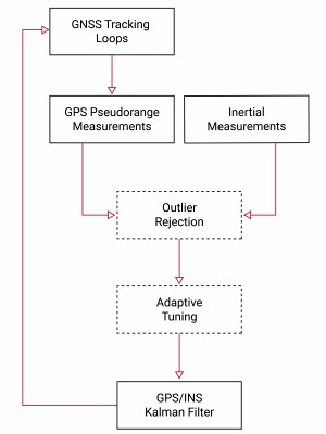 GNSSINS 超紧耦合.jpg