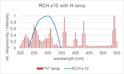 RCH-010 探测器的相对光谱响应度以及汞灯的典型发射光谱.png