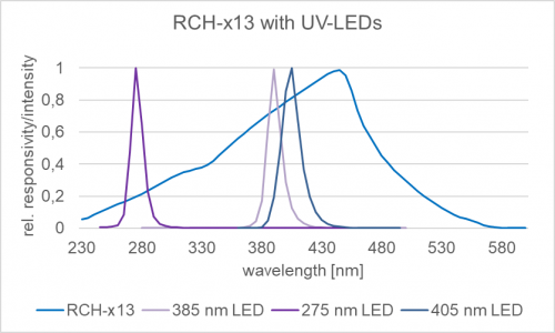 RCH-x13 探测器的相对光谱灵敏度以及一些典型的 UV LED 发射光谱.png