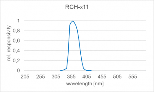 RCH-111光谱响应度.png