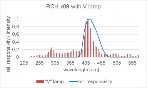 RCH-109 探测器的相对光谱响应度以及掺杂放电灯的典型发射光谱.png