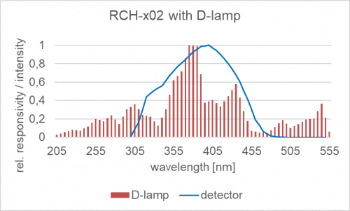RCH-x02 探测器的相对光谱灵敏度以及掺杂放电灯的典型发射光谱.png