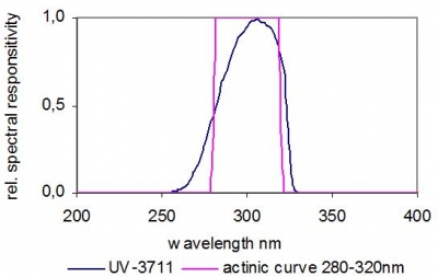 UV-3711 典型光谱响应度.jpg