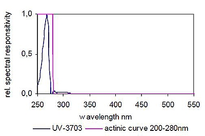 UV-3703 UV-C 检测器典型光谱响应度.jpg
