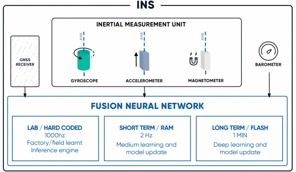 Advanced Navigation 的 ANN 依赖于三种类型的记忆.jpg