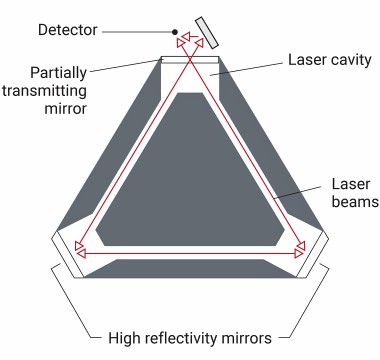 环形激光陀螺仪 (RLG).jpg