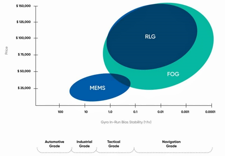 MEMS 与 FOG对比图.jpg