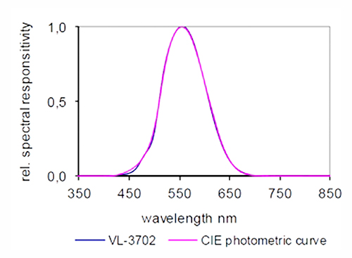 Gigahertz-Optik VL-3702-4光谱响应度.jpg