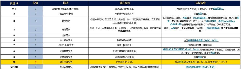 第 10 个状态标志位对应于时间同步警告