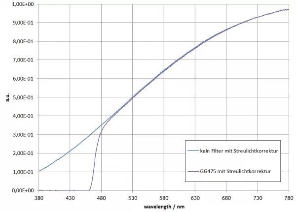 图 1：使用/不使用 GG475 过滤的卤素灯测量结果（线性视图）