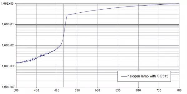图 3：使用 OG515 过滤的卤素灯测量结果（对数视图），分光辐射度计对于杂散光抑制并不理想