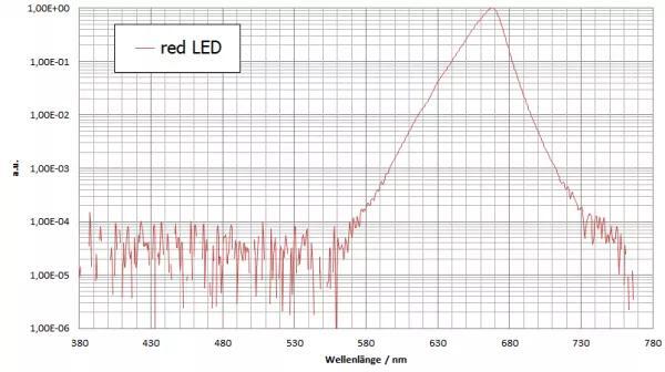 图 4：红色 LED 的测量