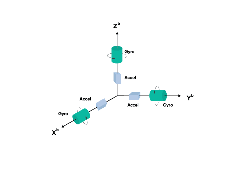 该图像描绘了三个运动轴上的加速度计和陀螺仪