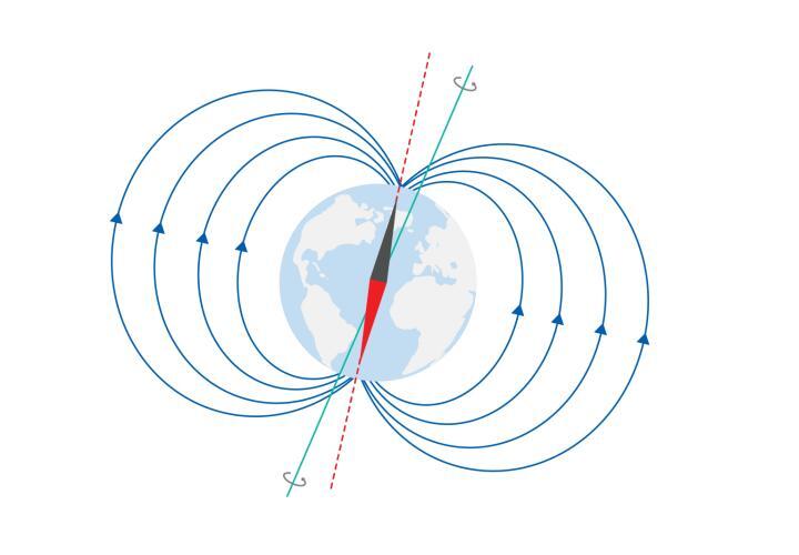 红轴描绘了“磁北”，因为它与地球磁场对齐