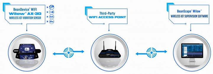 BeanDevice WIFI  Wilow AX-3D 传感器运行图