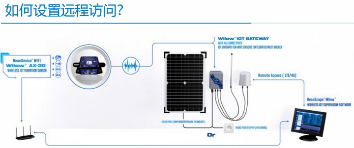 BeanDevice WIFI  Wilow AX-3D 传感器远程访问示意图