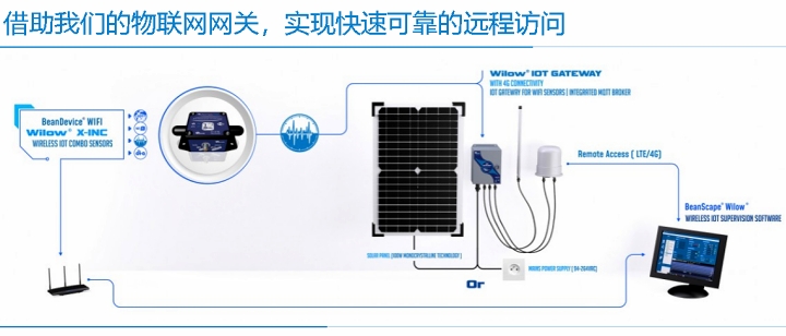 BeanDevice® Wilow® X -INC 传感器的快速联网图