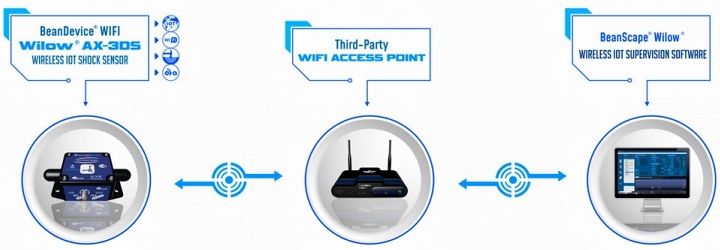 BeanDevice® WIFI | Wilow® AX-3DS 传感器的运行方式示意图