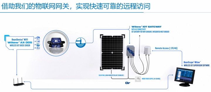 BeanDevice® WIFI | Wilow® AX-3DS 传感器的快速联网示意图