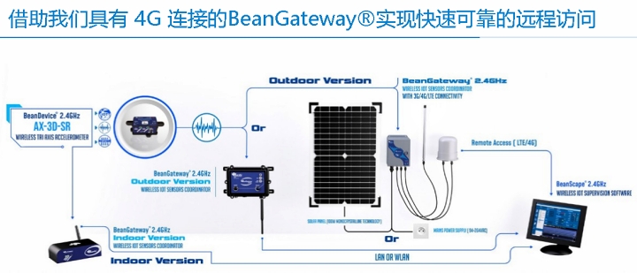 BeanDevice® 2.4GHz AX-3D -SR 传感器快速联网示意图