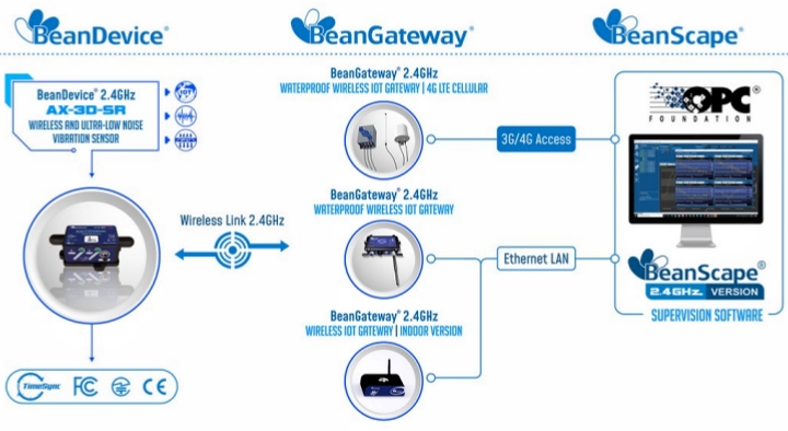 BeanDevice® 2.4GHz AX-3D -SR 传感器的运行方式示意图