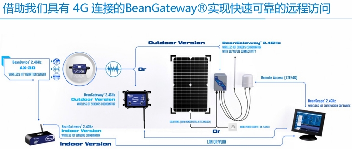 BeanDevice® 2.4GHz AX-3D 传感器联网示意图