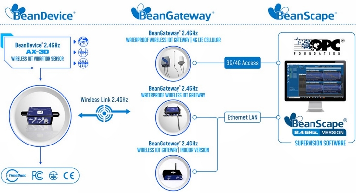 BeanDevice® 2.4GHz AX-3D 传感器的运行方式示意图